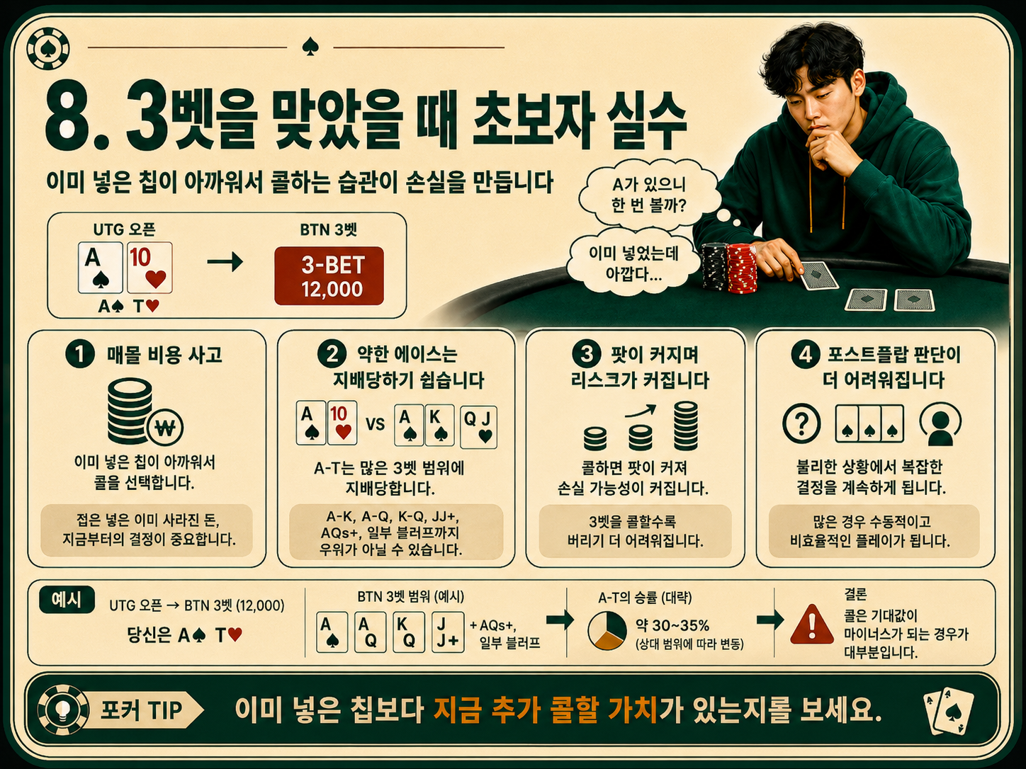3벳을 맞았을 떄 초보자 실수.png
