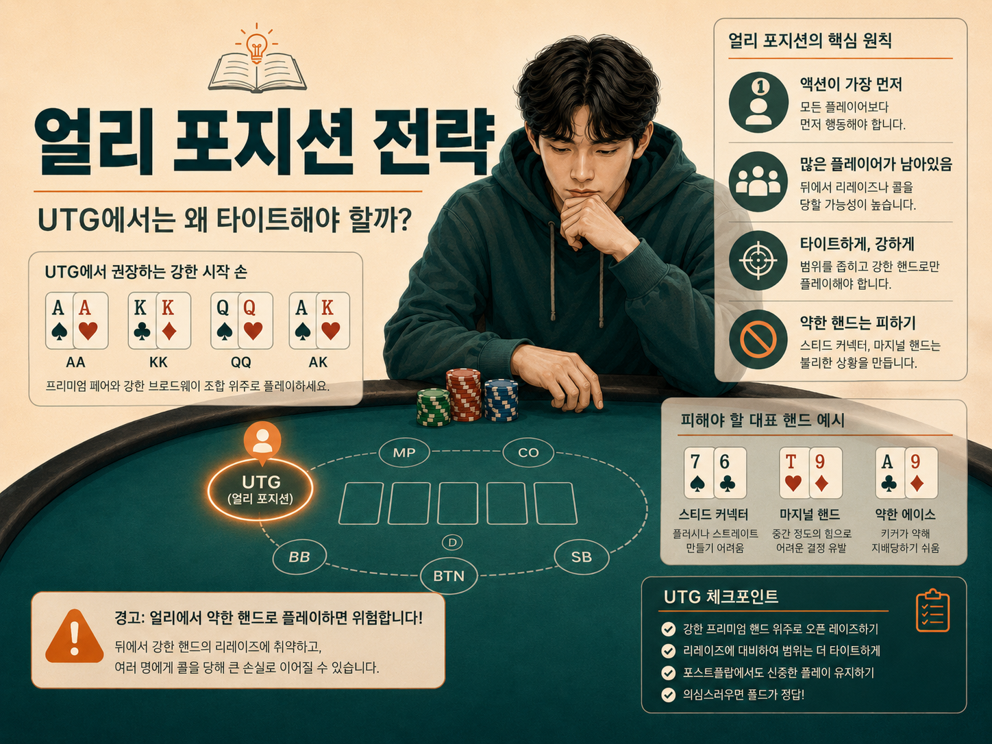 얼리 포지션 UTG 전략 설명 이미지