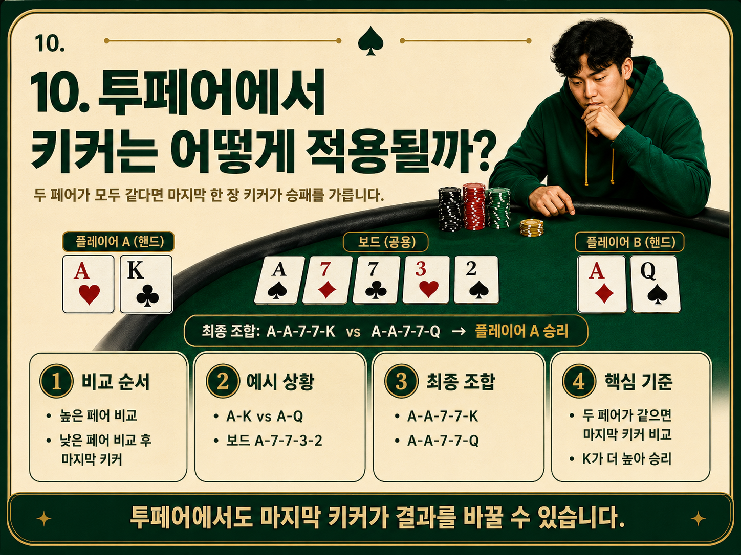 투페어에서 키커는 어떻게 적용될까.png