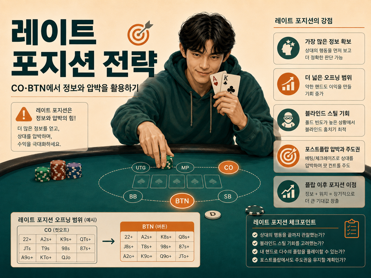 레이트 포지션 CO BTN 전략 이미지