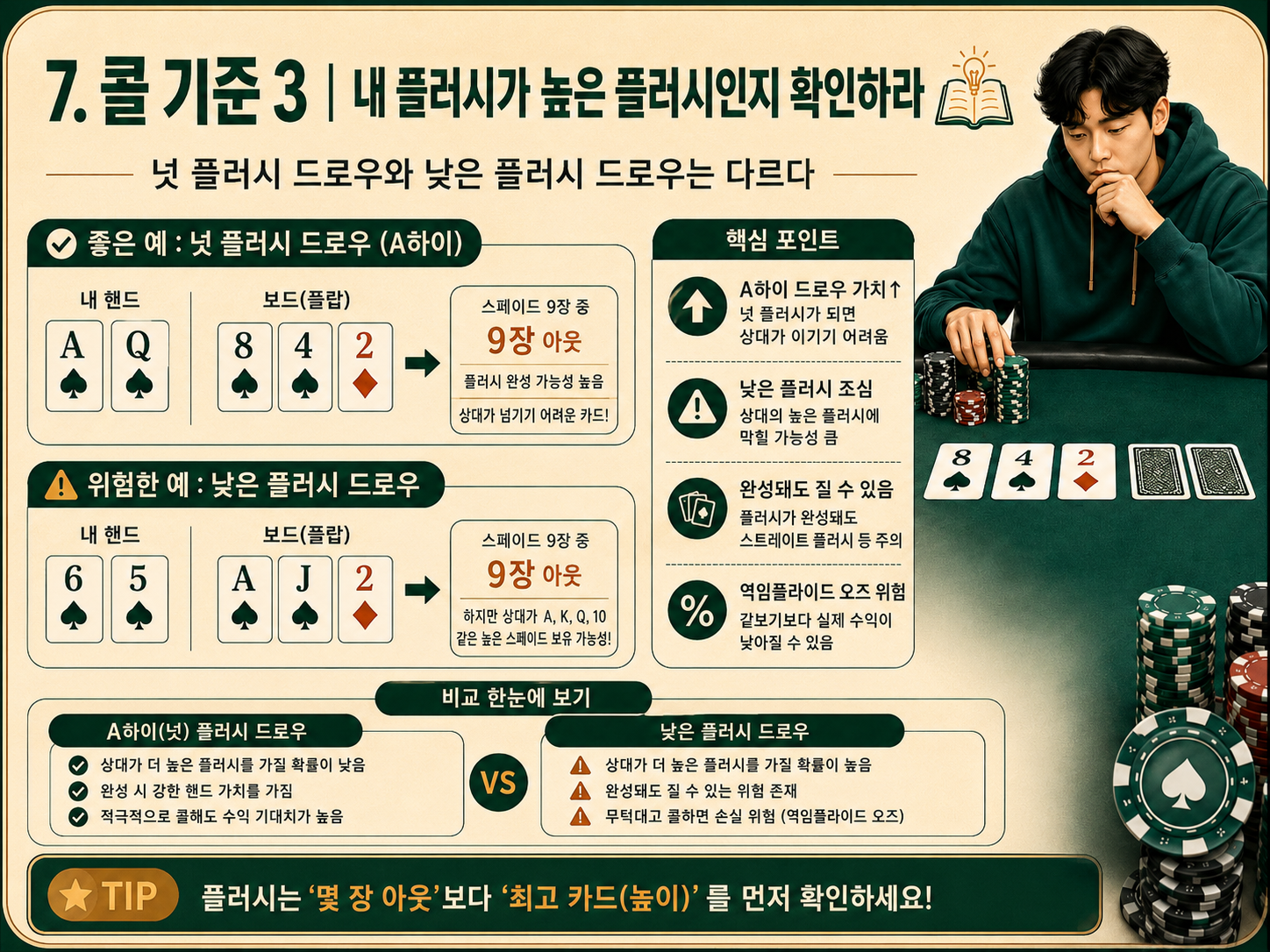내 플러시가 높은 플러시인지 확인하라.png