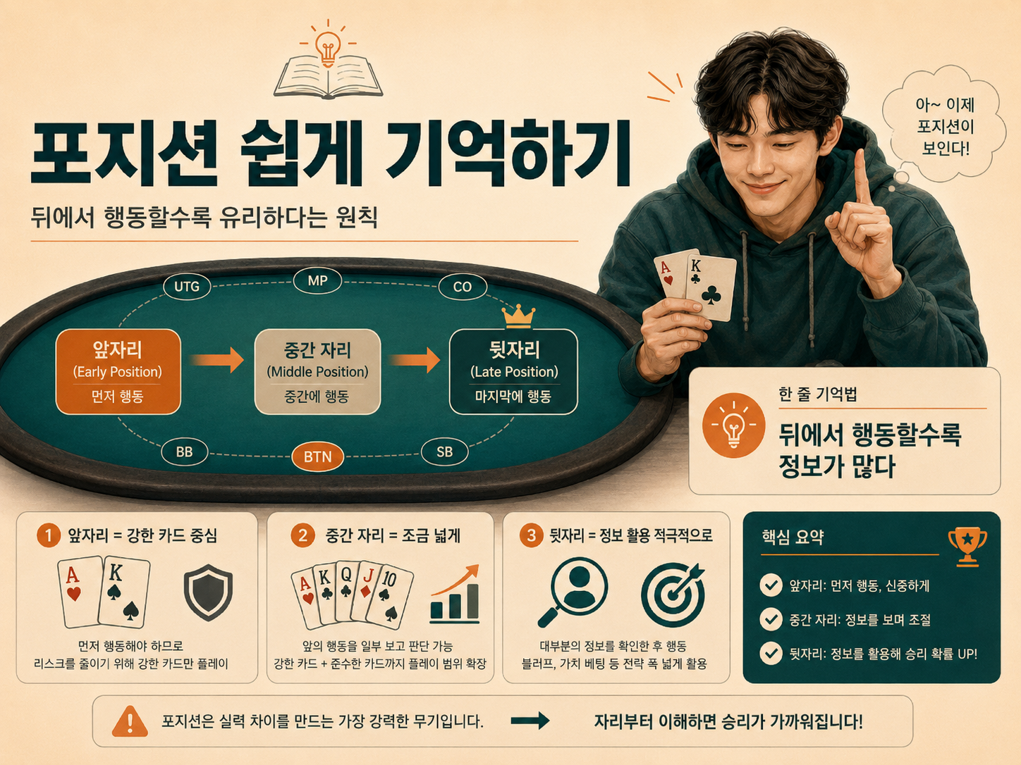 텍사스 홀덤 포지션 쉽게 기억하는 방법 이미지