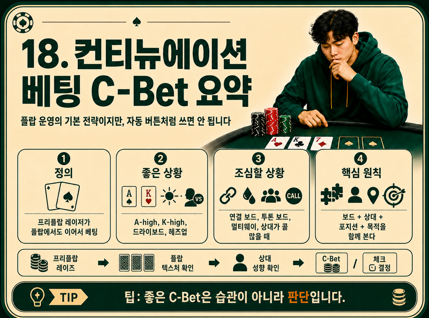 컨티뉴에이션 베팅 c-bet 요약.png