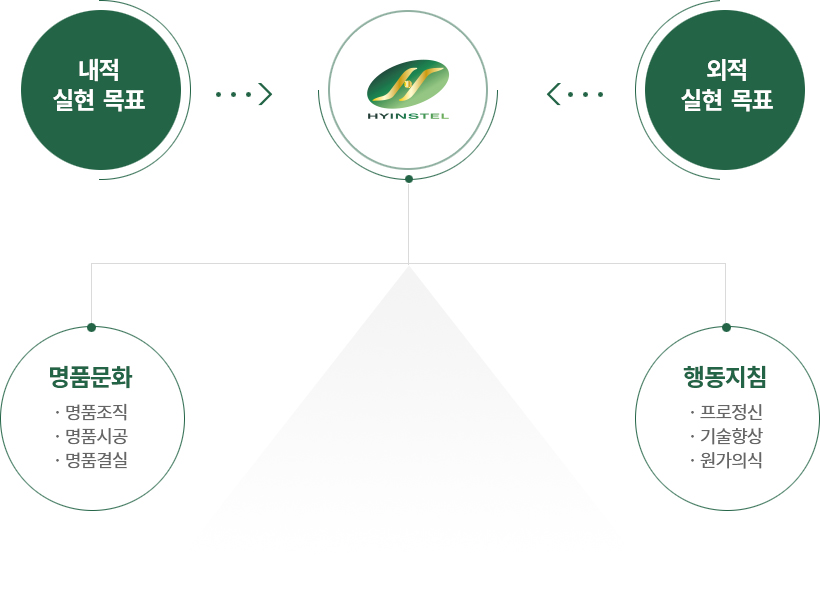 현대계전 경영목표