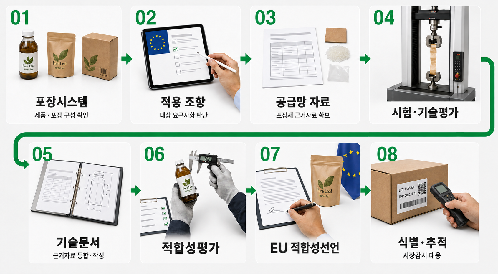 제품 및 포장시스템 확인→ 적용 조항 판단→ 포장재 공급망 자료 확보→ 시험 및 재활용성·포장 최소화 평가→ 기술문서 작성→ 적합성평가→ EU 적합성선언→ 식별·추적 및 시장감시 대응
