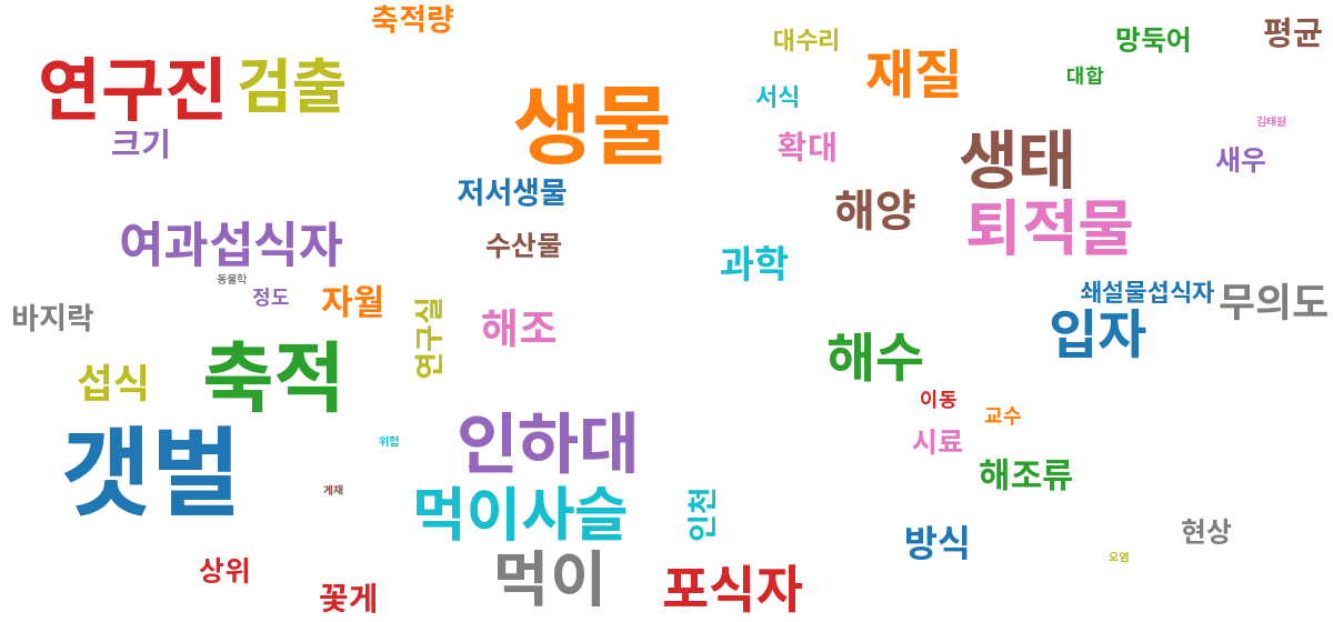 미세플라스틱 관련 기사 연관어 워드클라우드