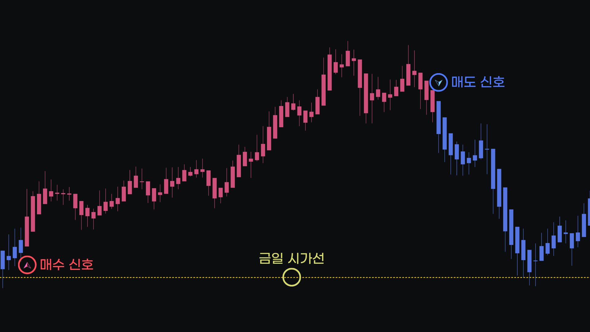 신호차트 Ver.2