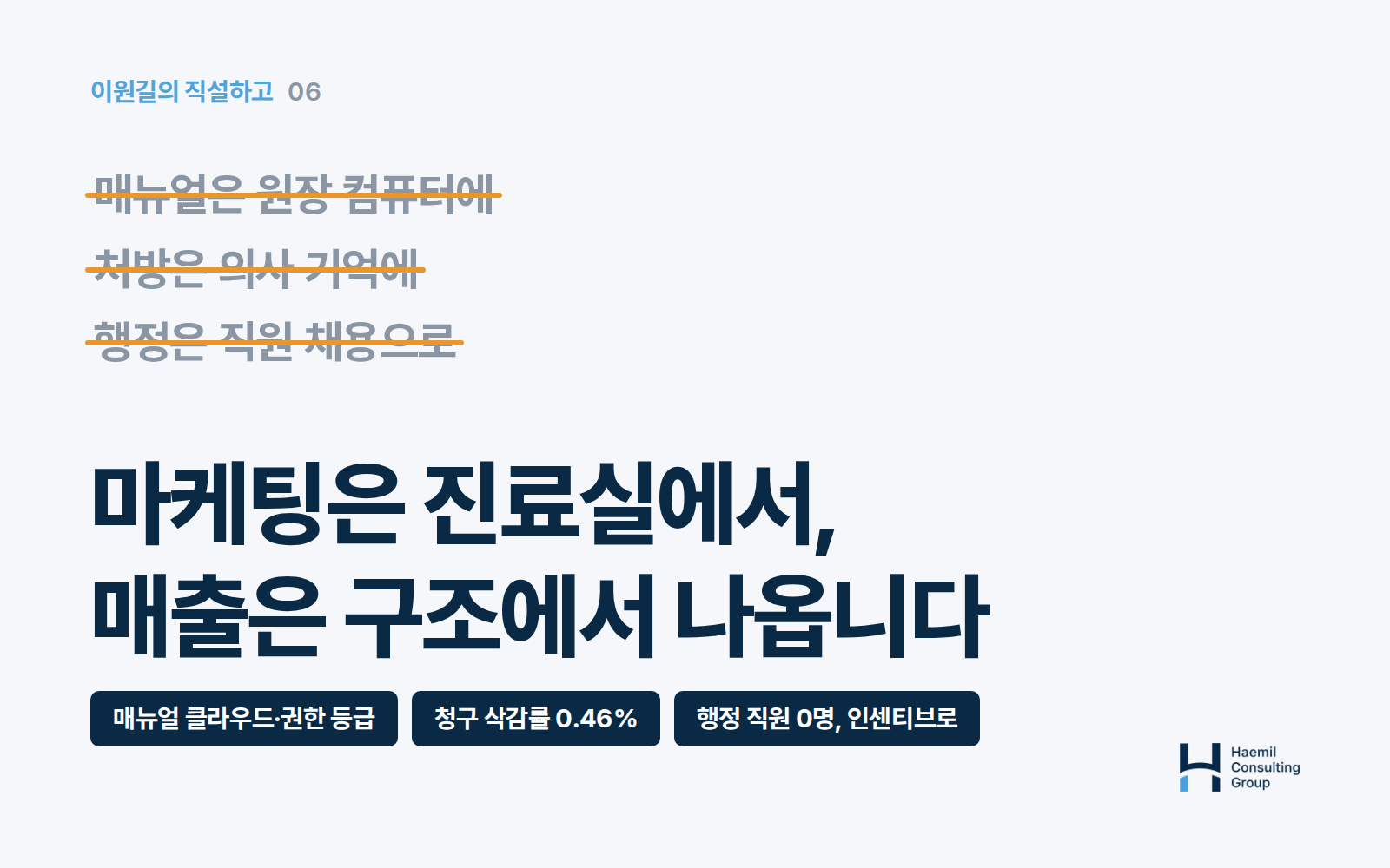 마케팅은 진료실에서, 매출은 구조에서 나옵니다 — 매뉴얼은 원장 컴퓨터에, 처방은 의사 기억에, 행정은 직원 채용으로에 줄을 그은 카드. 매뉴얼 클라우드·권한 등급, 청구 삭감률 0.46%, 행정 직원 0명 인센티브로