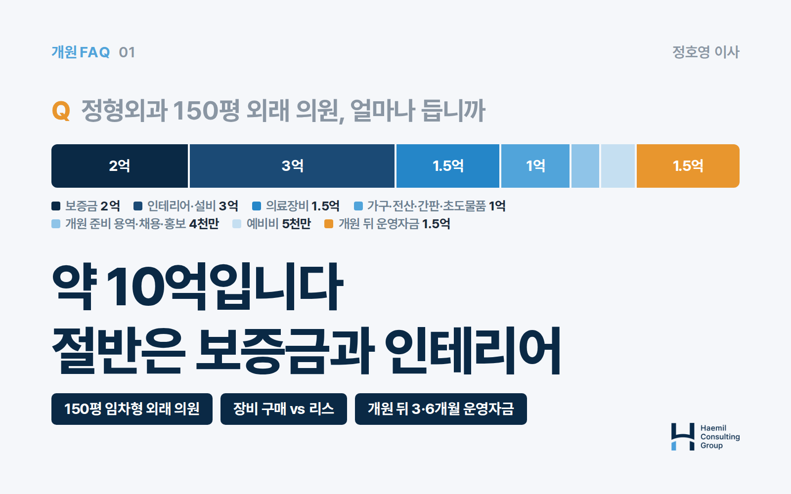 정형외과 150평 외래 의원 개원 예산 약 10억의 배분 막대 — 보증금 2억, 인테리어·설비 3억, 의료장비 1.5억, 가구·전산·간판·초도물품 1억, 개원 준비 용역·채용·홍보 4천만, 예비비 5천만, 개원 뒤 운영자금 1.5억. 절반은 보증금과 인테리어