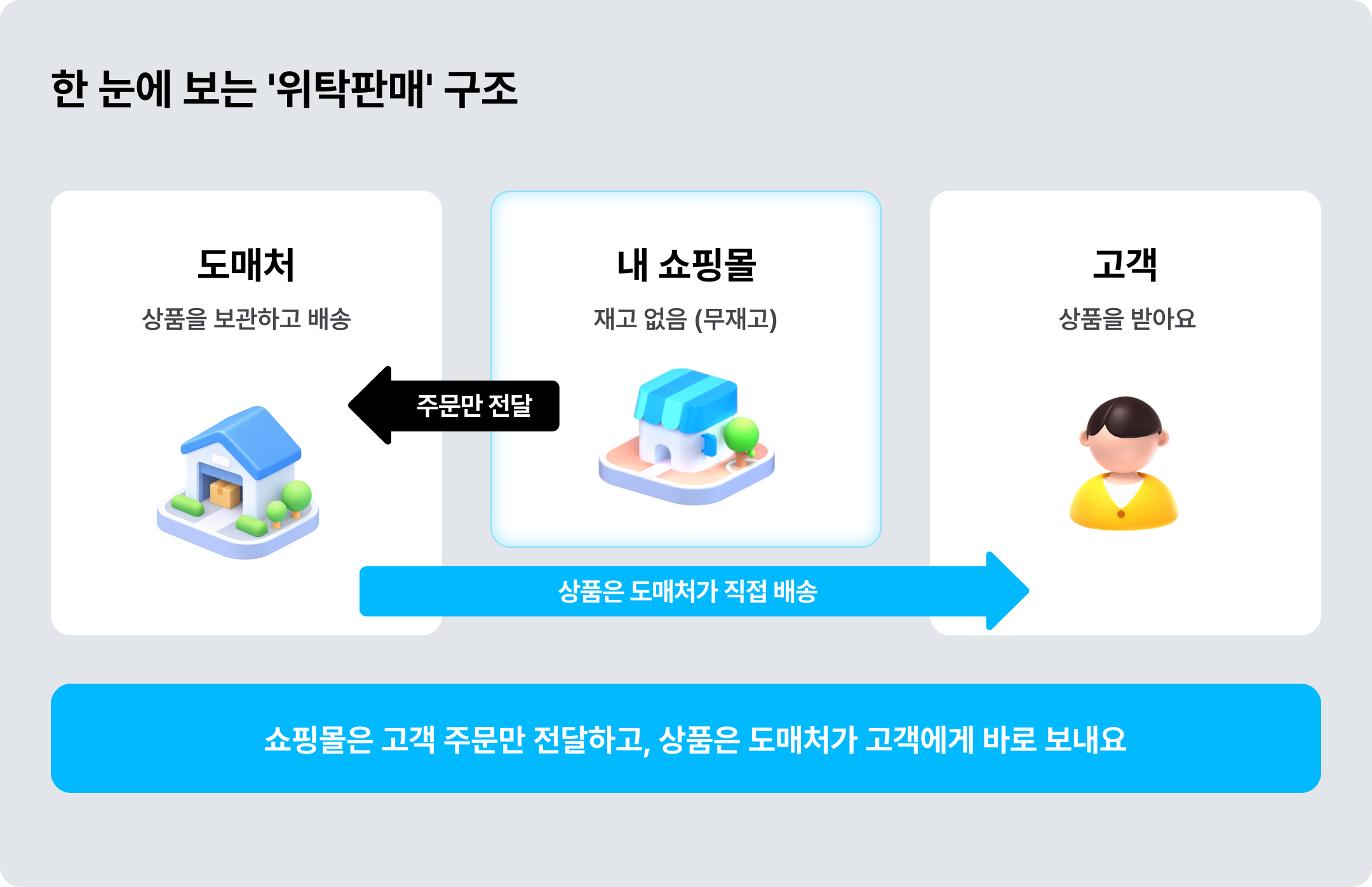위탁판매란? 한 눈에 보는 '위탁판매' 구조 ©아임웹