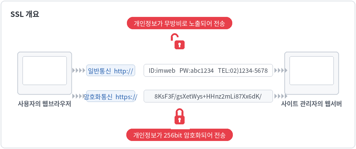 SSL 개요 - http 평문 전송과 https 암호화 전송 비교