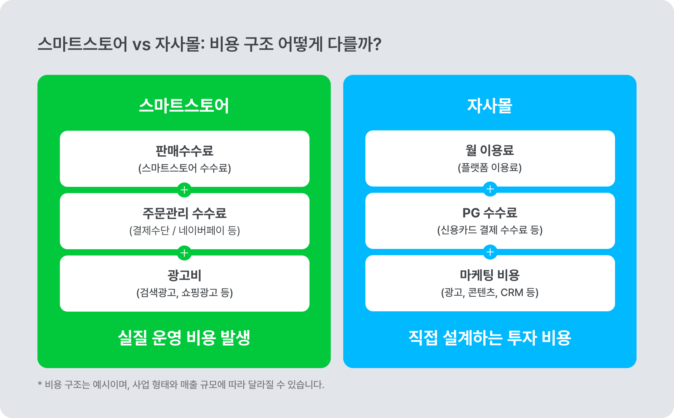 스마트스토어 vs 자사몰: 비용 구조 차이점