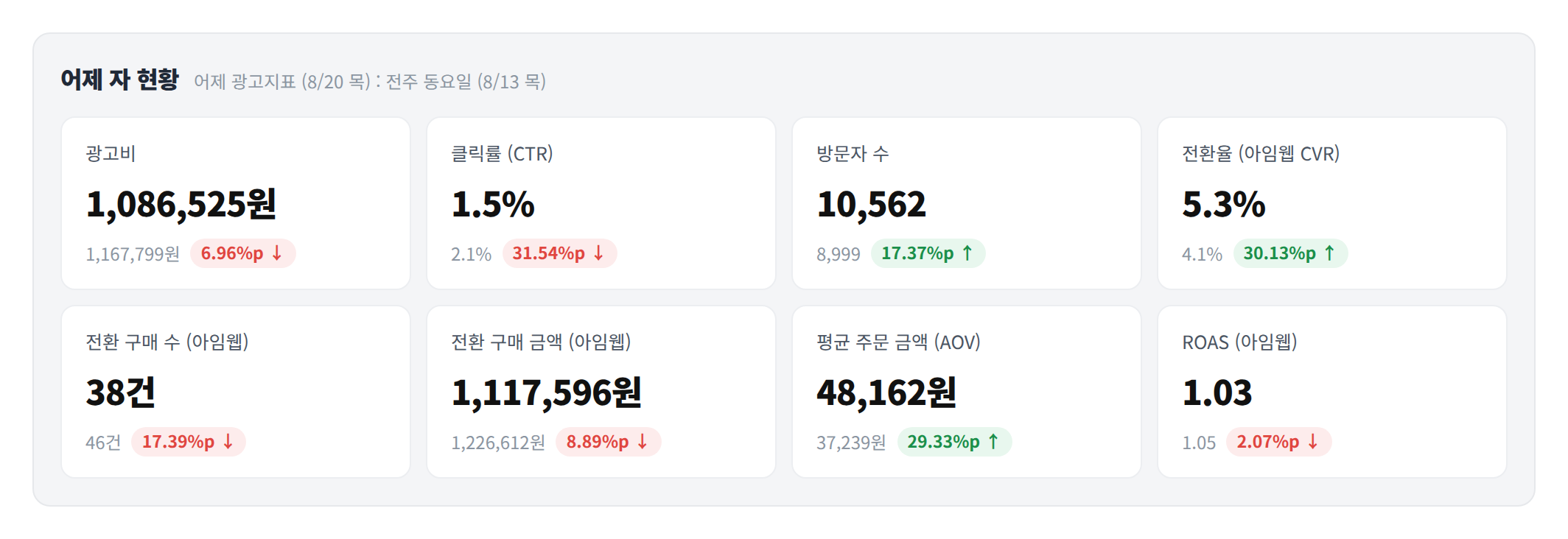 마케팅 성과 측정 화면 상단의 어제 자 현황 영역