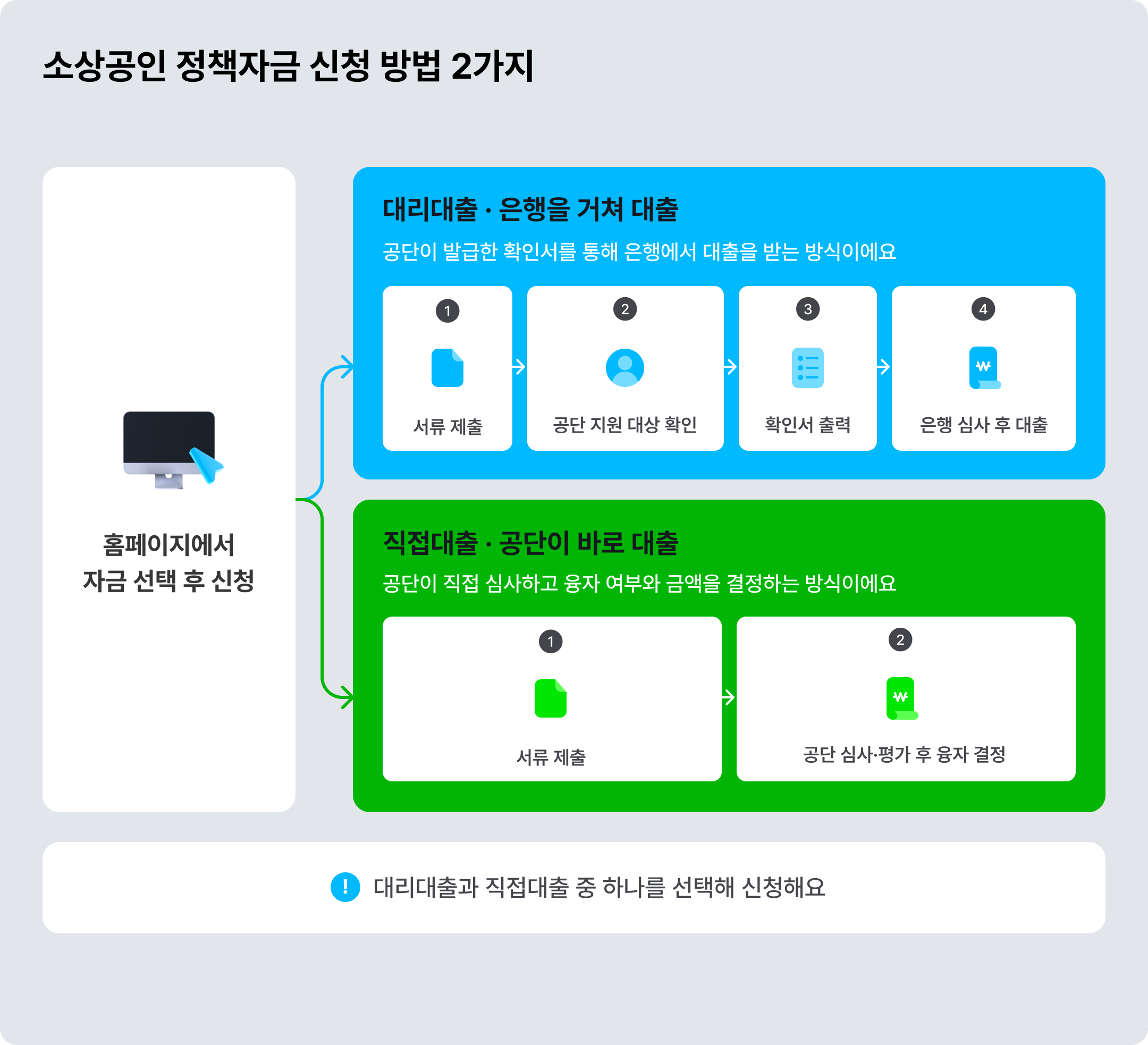 소상공인 정책자금 신청방법 2가지: 대리대출, 직접대출 ©아임웹