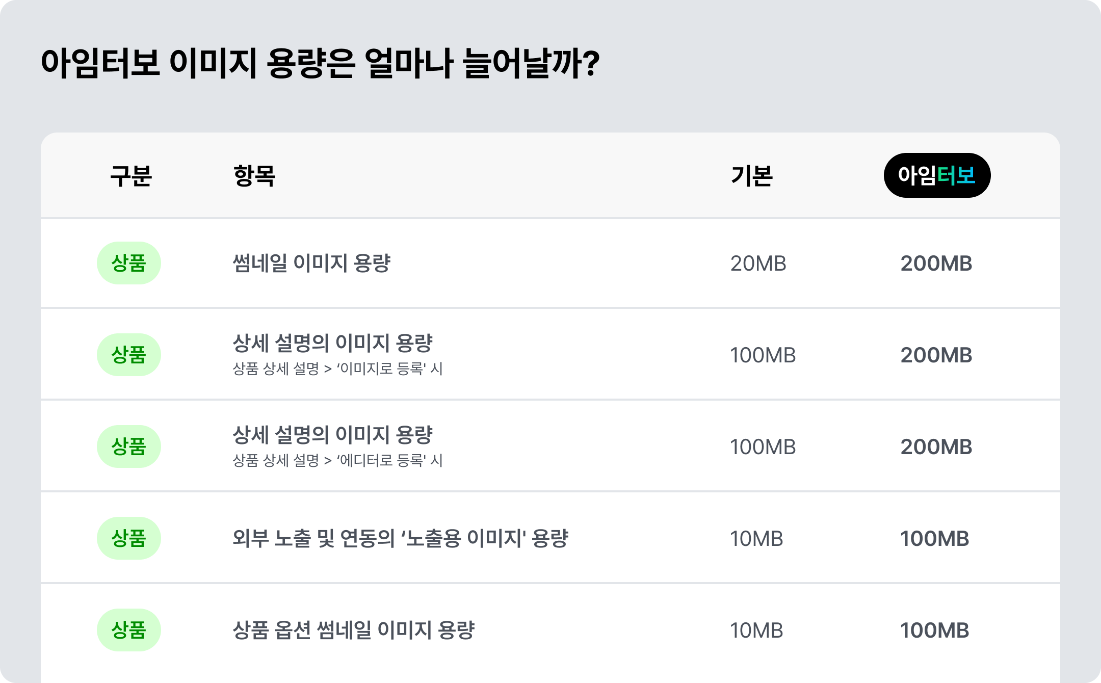 아임터보 쓰면 이미지 용량 이만큼 늘어나요 ©아임웹