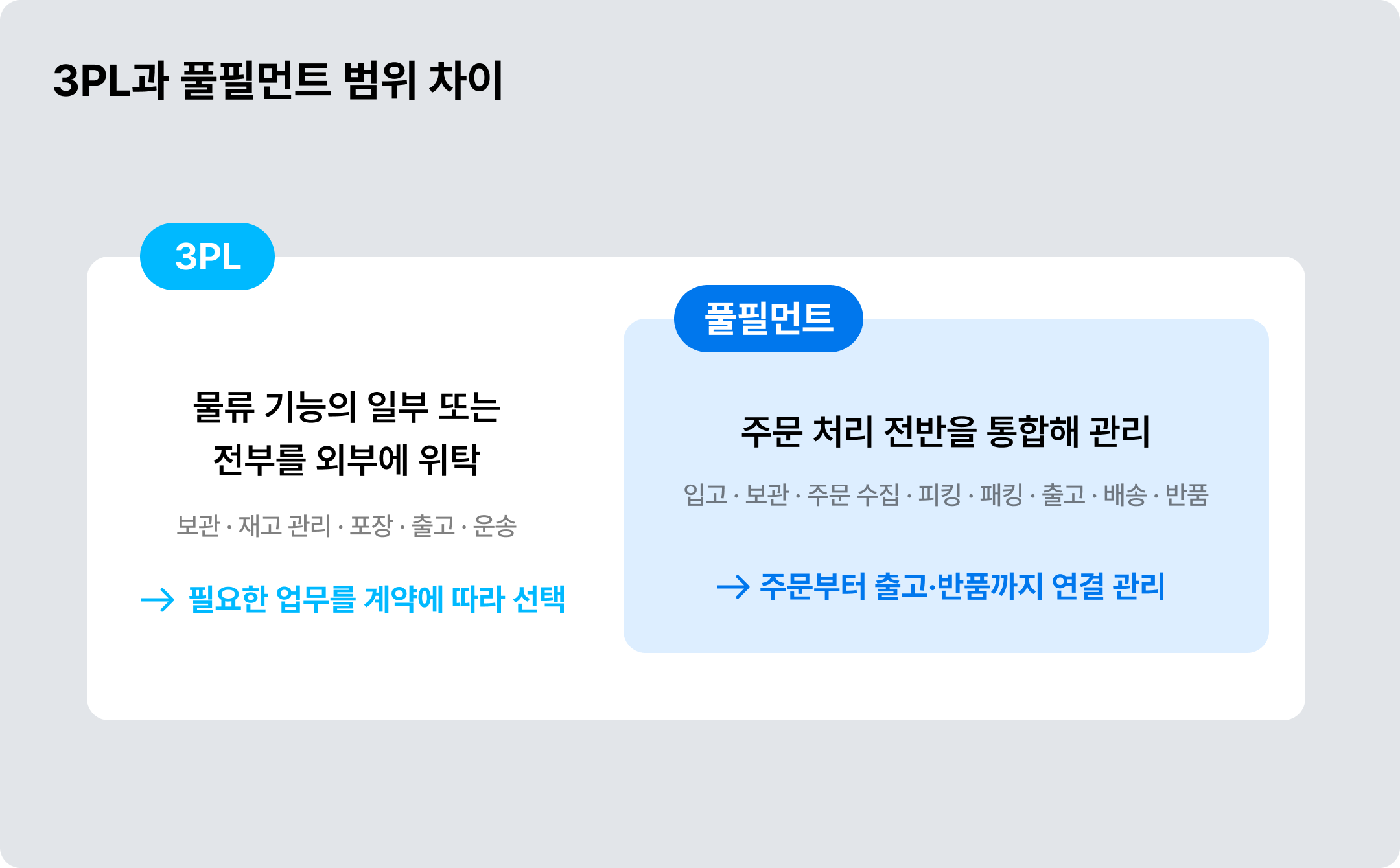 3PL vs 풀필먼트, 어떻게 다를까? ©아임웹