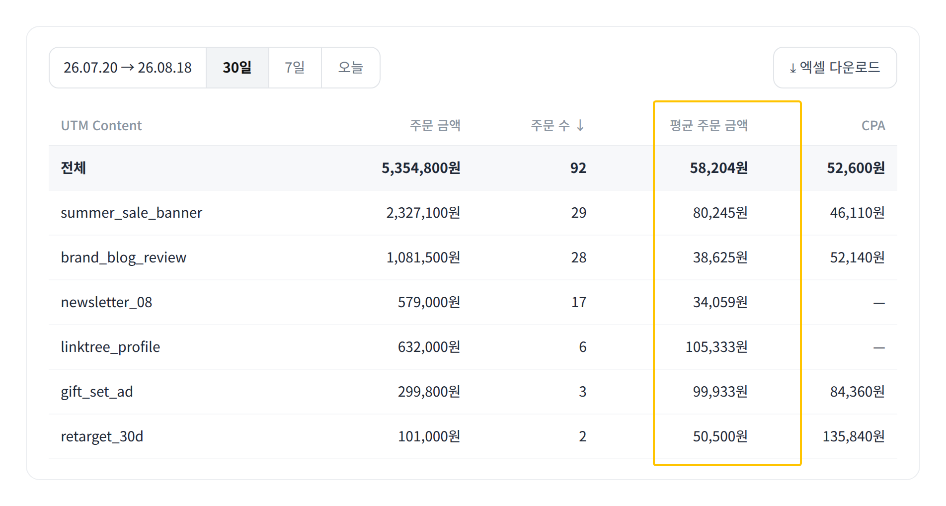 UTM Content 기준으로 평균 주문 금액을 확인하는 표
