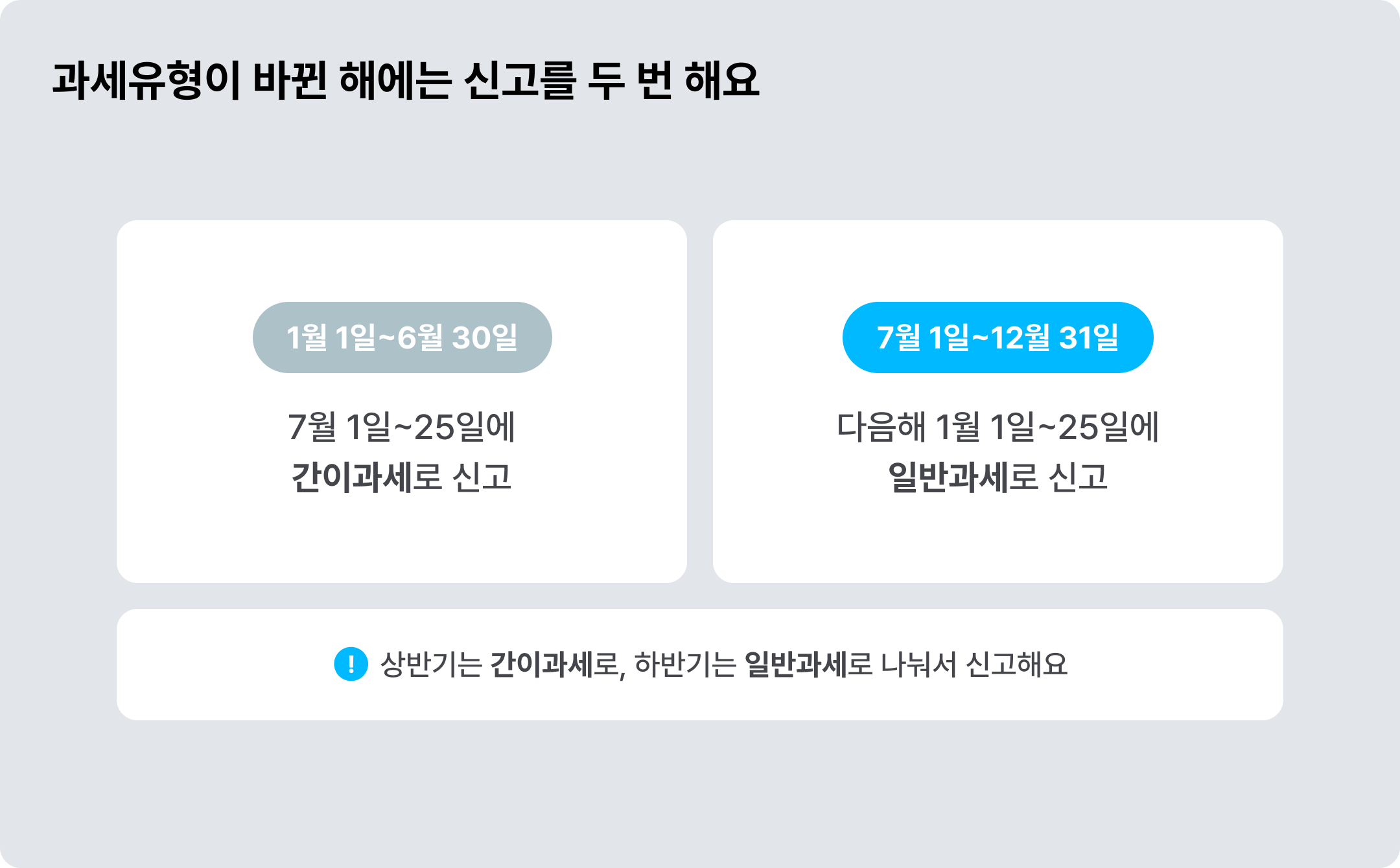 간이과세자에서 일반과세자로 바뀐 해에는 신고를 어떻게 할까? ©아임웹